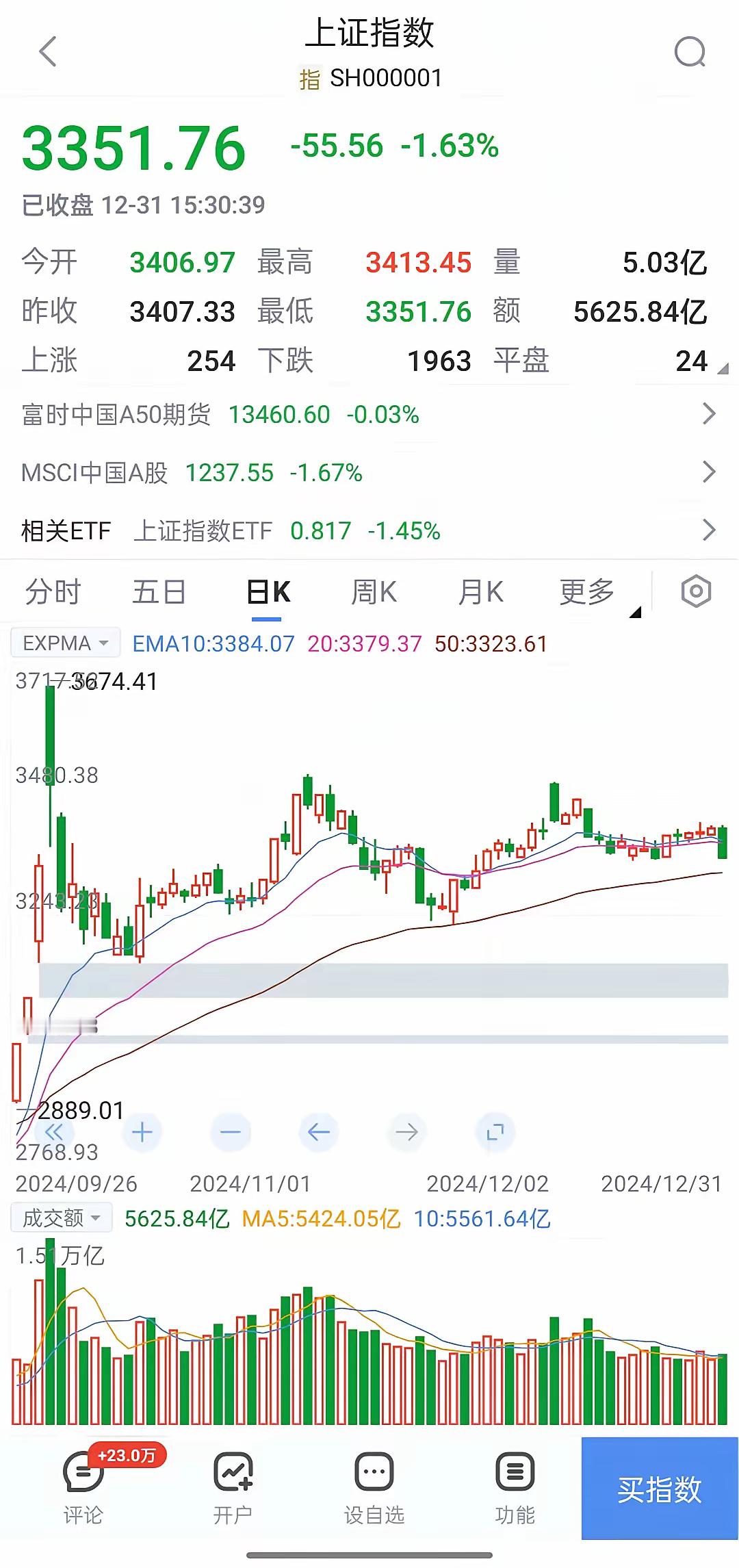 明天就是元旦节，本以为今天大张庆祝节日，事实股市就是逆向思维大跌收市，这个大跌阴