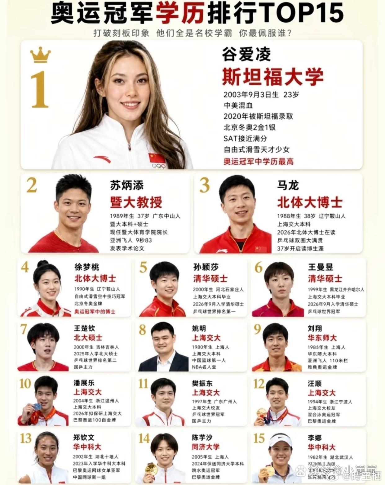 奥运冠军学历排行TOP15 ​​​