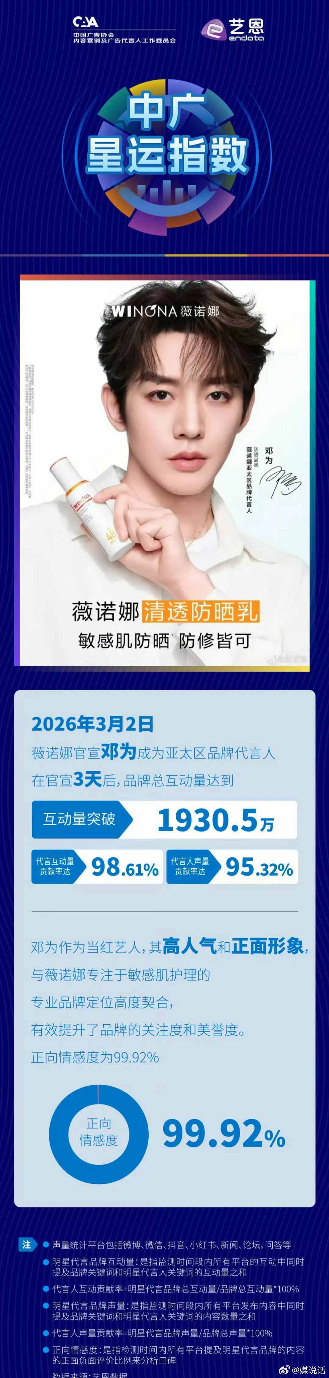 中广协发布邓为&薇诺娜代言指数：官宣3天品牌总互动量达1930.5万，代言人声量