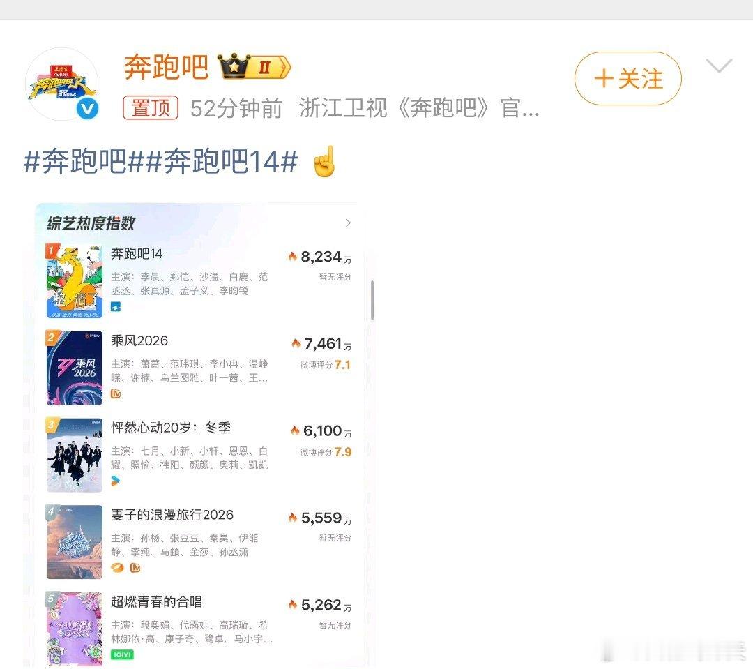 跑男破防万万没想到，跑男竟然破防啦，这次综艺综合指数，跑男遥遥领先啊，要知道跑男