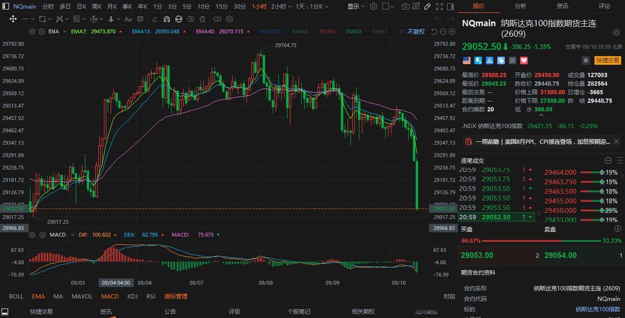 不知道为何美股纳指美盘时间在大跌，明天有机会加仓了。。。机会来啦