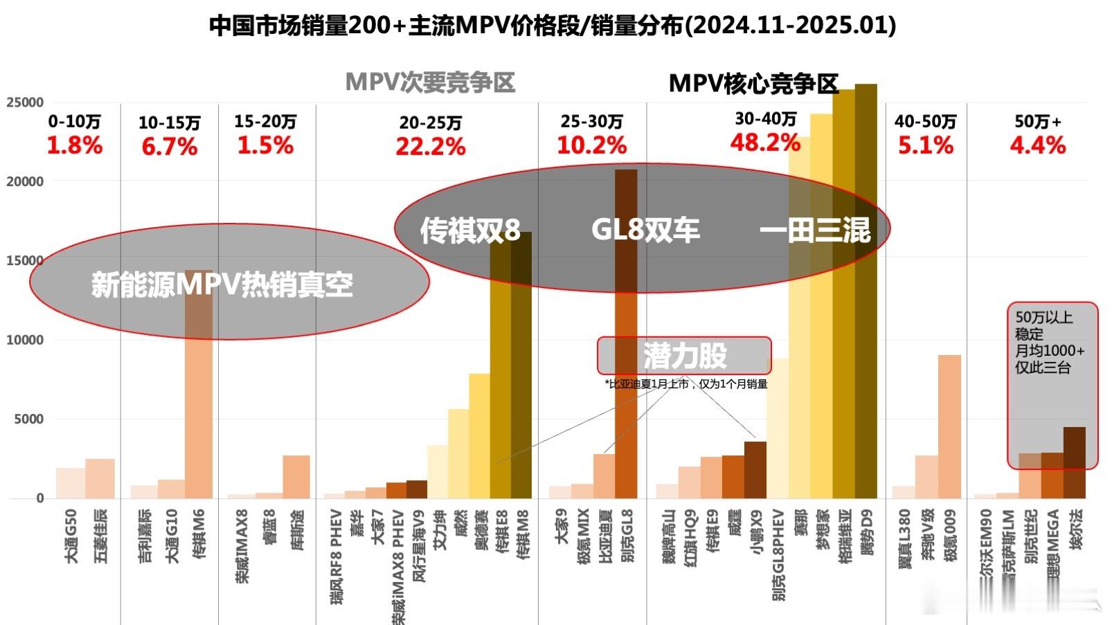 整理了目前面向家庭用户和个人用户，以家庭出行和商务出行为主的MPV市场格局。原来