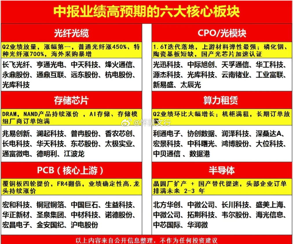中报业绩高预期的六大核心板块光纤光缆Q2 业绩放量，涨幅第一，普通光纤涨 450