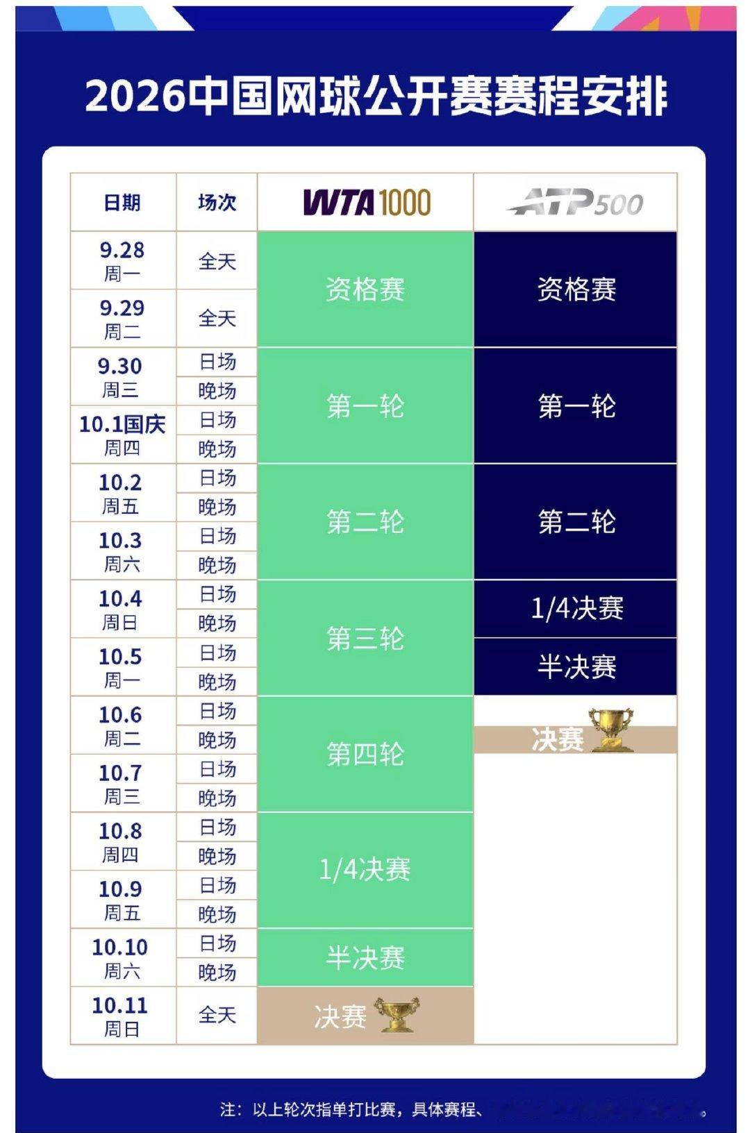 想十一现场看中网，第一次了解赛事赛程及买票规则，不知以下理解是否准确：1.如果是