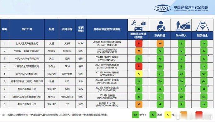 乐道L60中保研碰撞测试全优通过 中保研最新一轮碰撞测试成绩出炉，蔚来乐道L60
