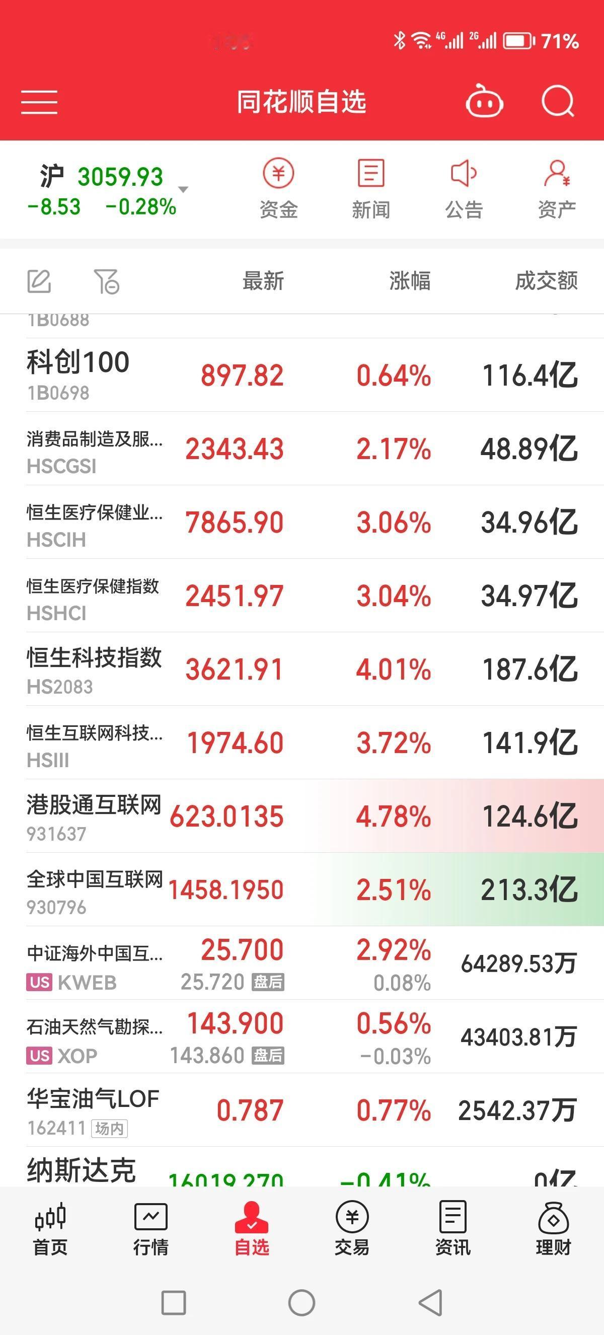 兄弟们，港股高潮了，重仓真心不容易呀