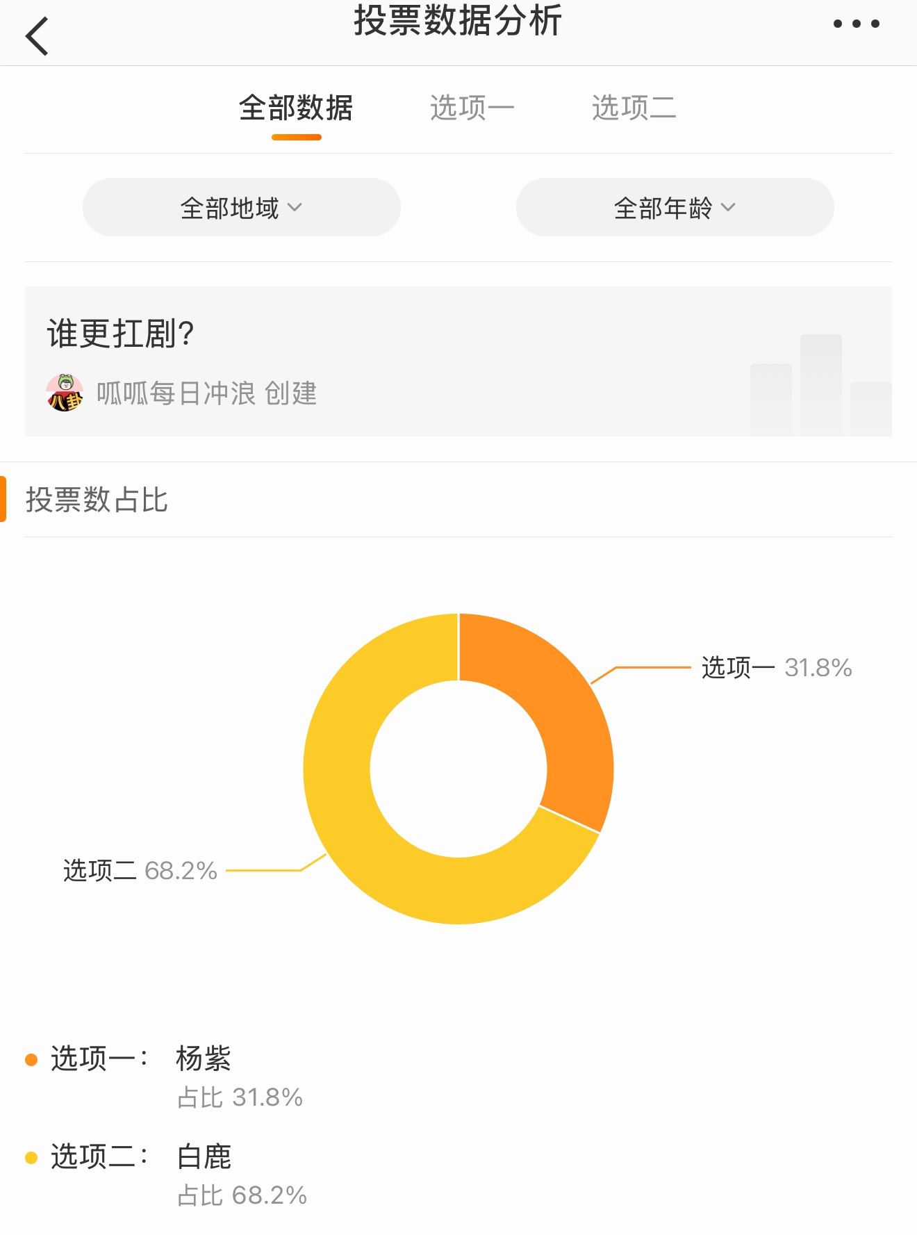 随手投的一个票，白鹿活粉就是随随便便断层啊。 