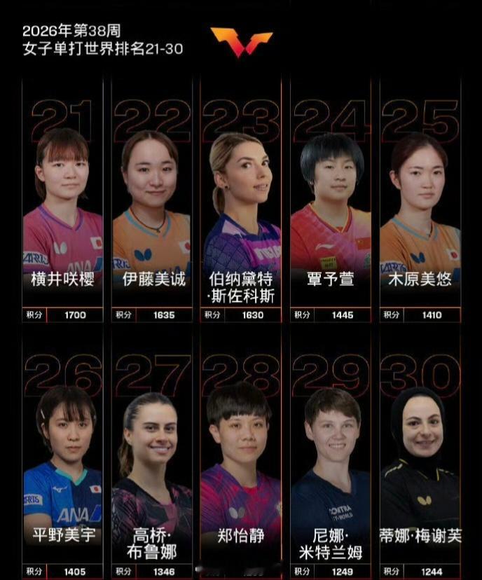 国际乒联2026年第38周世界排名更新！国乒多位选手稳居前列国际乒联公布2026