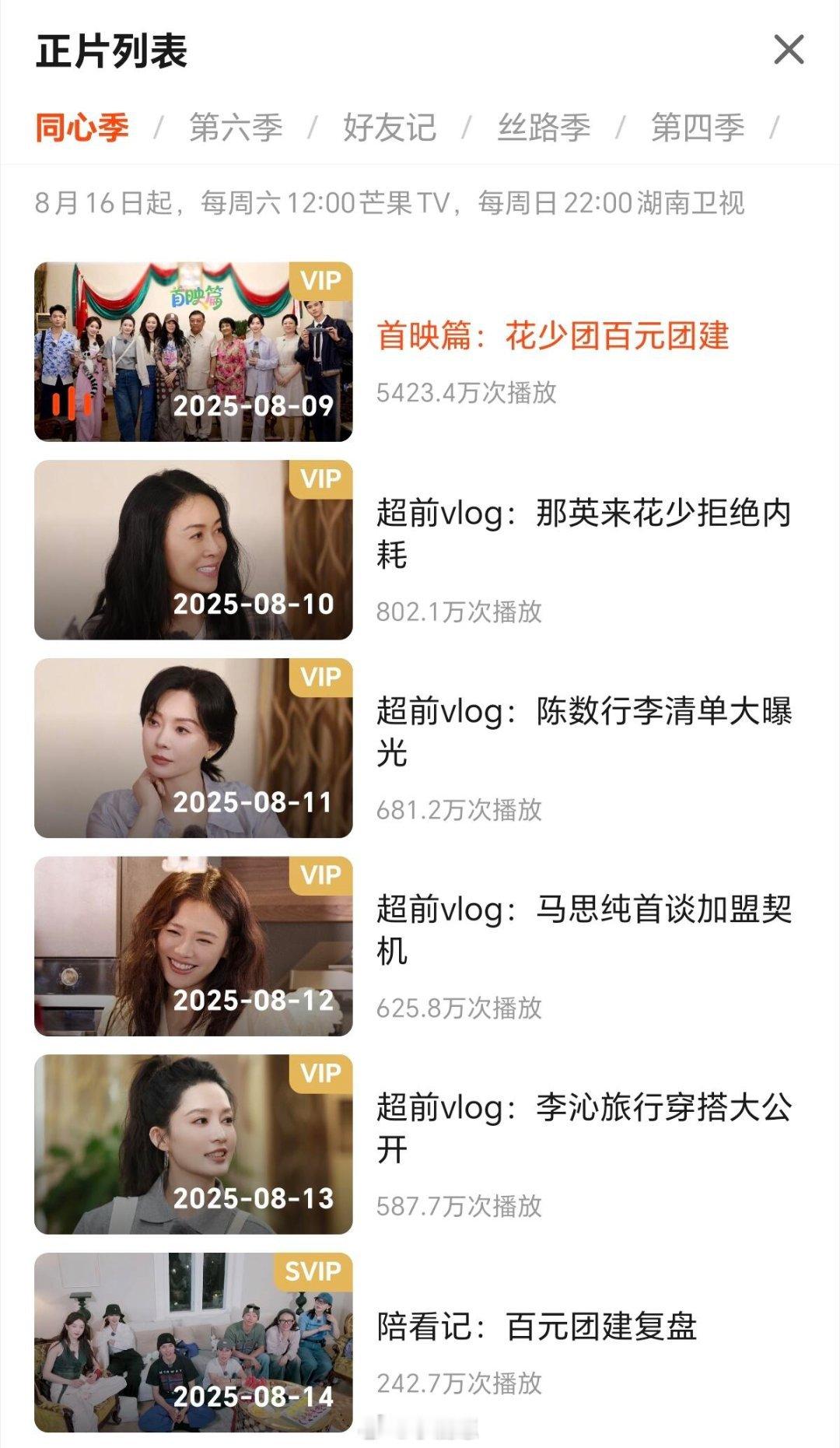 《花儿与少年7》总播放已破8千万，全锁V！《花儿与少年·同心季》首映篇播放量破5