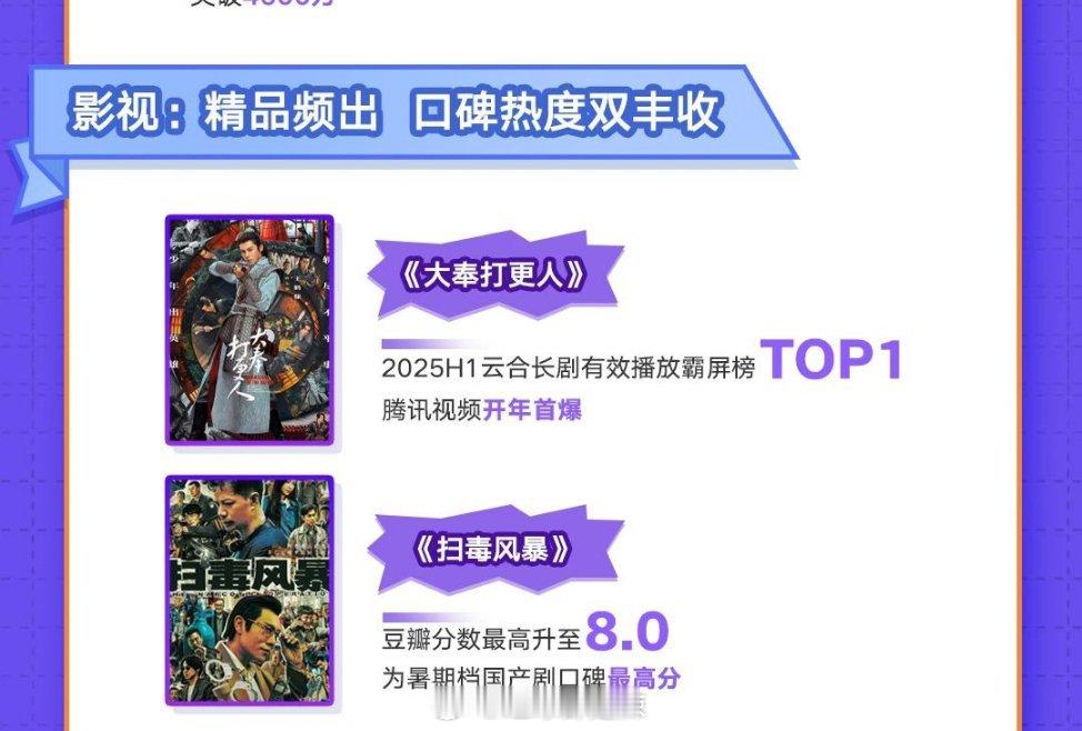 2025阅文集团:霸屏榜TOP1 《大奉打更人》豆瓣8.0口碑剧《扫毒风暴》 ​