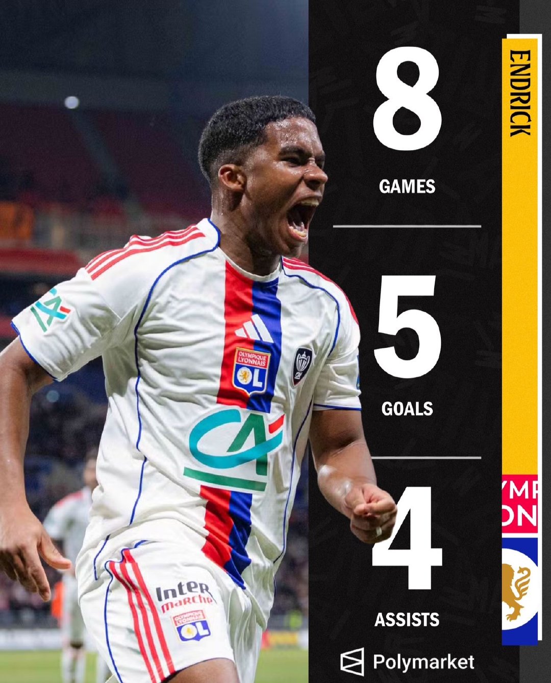 恩德里克在里昂的8场比赛中贡献了5粒进球和4次助攻。halamadrid