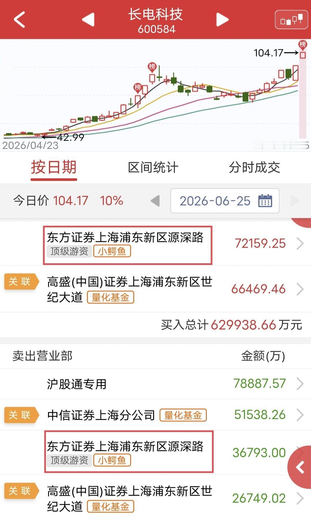 小鳄鱼猛干7.2个亿！

今天长电科技近高开缩量板，非常强势。

盘后龙虎榜显示