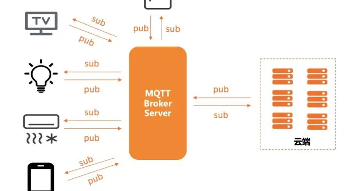 性能测试|如何发起 MQTT 亿级连接和千万消息吞吐性能测试