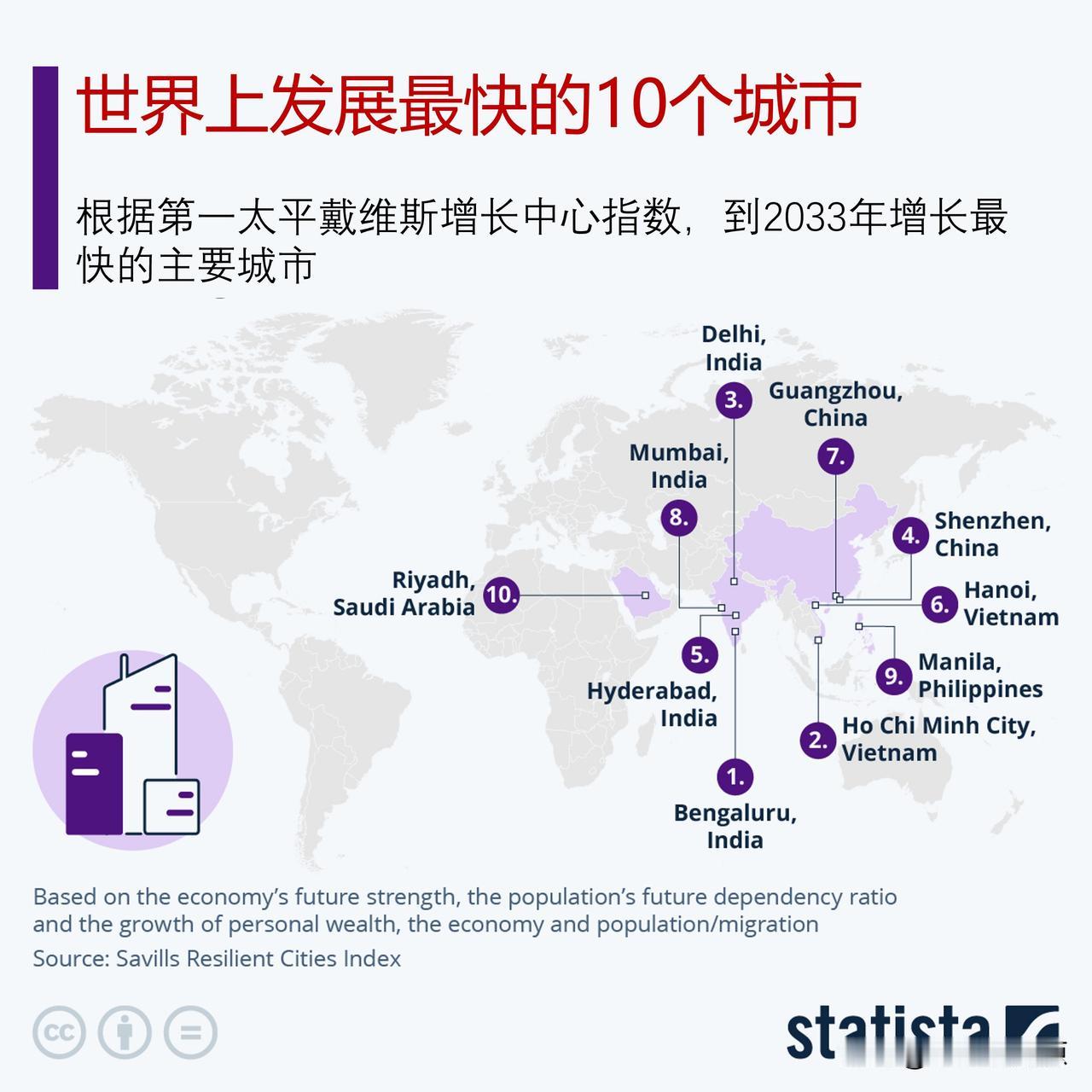 英国公司预测未来10年世界上发展最快的10个城市，主要是亚洲城市

根据英国房地