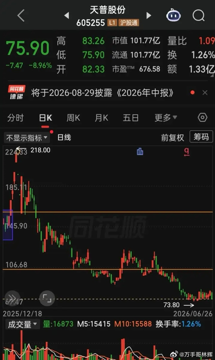 年内跌幅“冠亚季军（剔除退市、北交、ST股）”跌幅冠军，“荣科科技”跌69.81