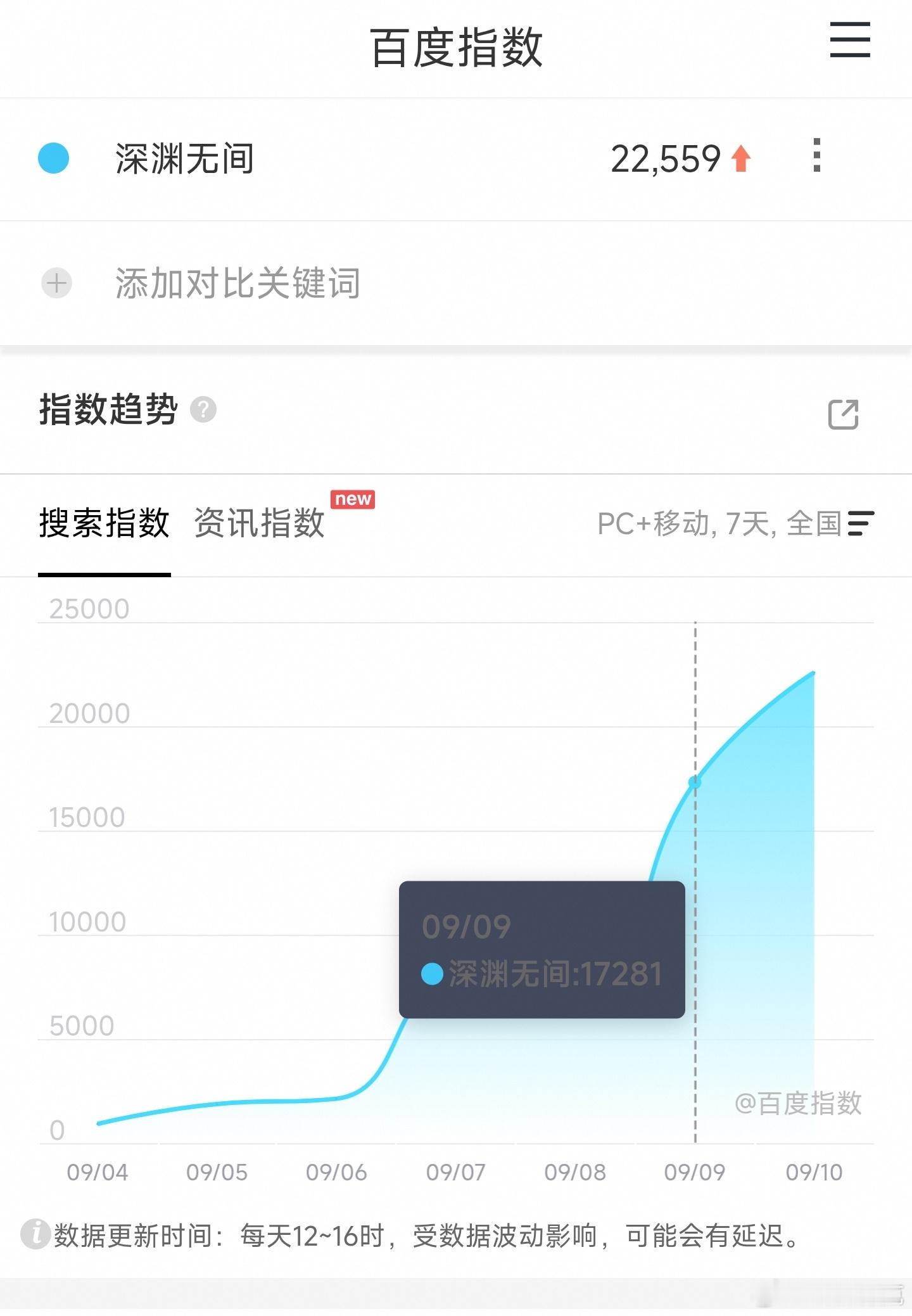 任嘉伦的深渊无间次日百指仅22559，真惨… ​​​