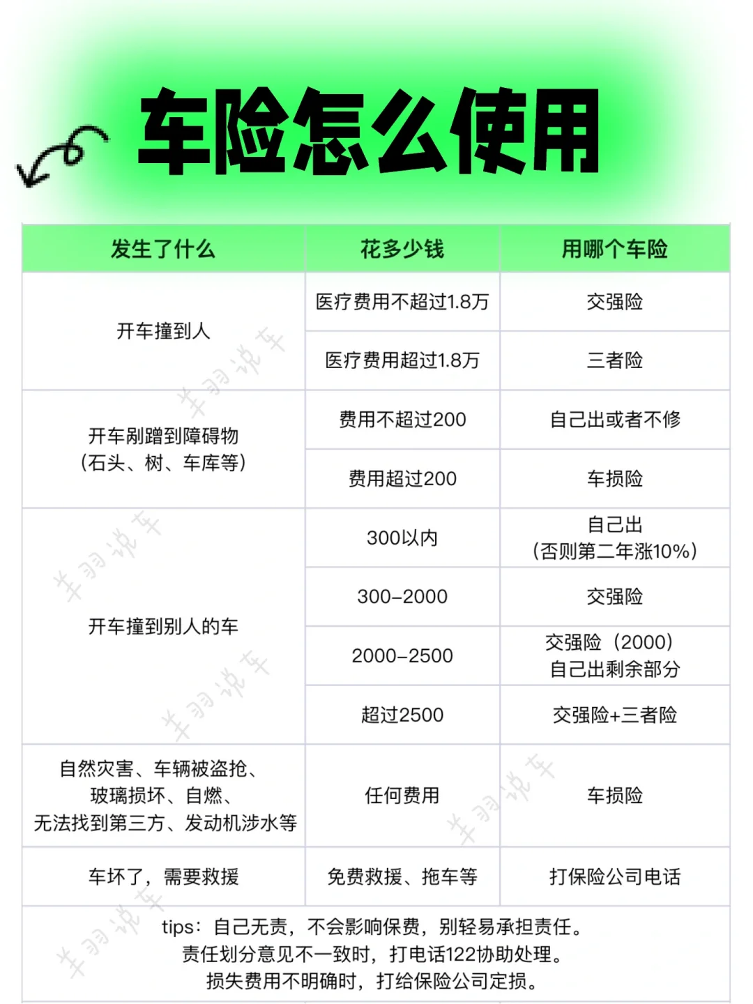 车险知识，车险怎么用？开车必存电话，车险