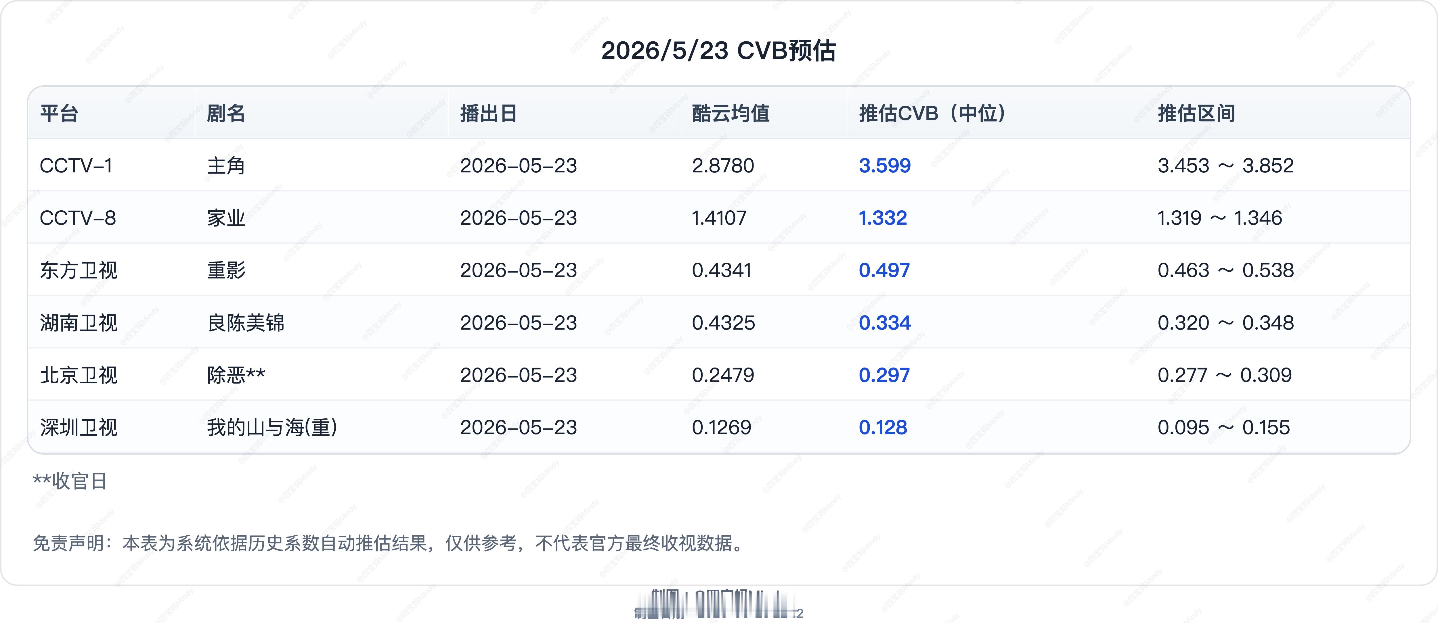5.23 CVB收视率预测《家业》酷云创新高，均值1.4107峰值1.8457在