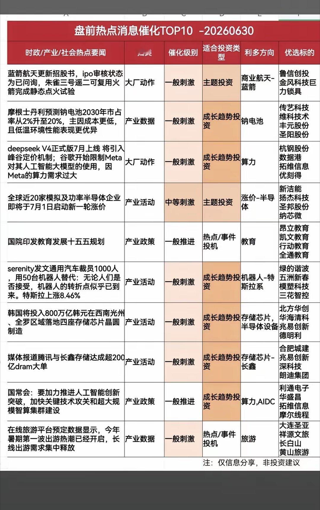 6.30周二   财经热点+消息催化！1.蓝箭航天，朱雀三号2.钠离子电池3.D