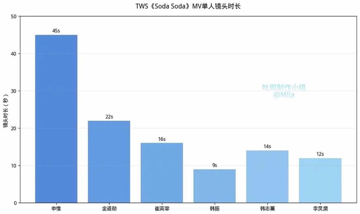 TWS日专回归单曲《SODA SODA》单人镜头时长分配 贫富差距是不是太明显了