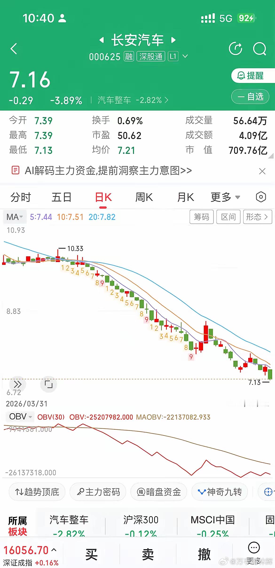 长安汽车：越跌越没底，主力手里还有多少货没抛完？老股民常说：“不怕个股拉涨停，就