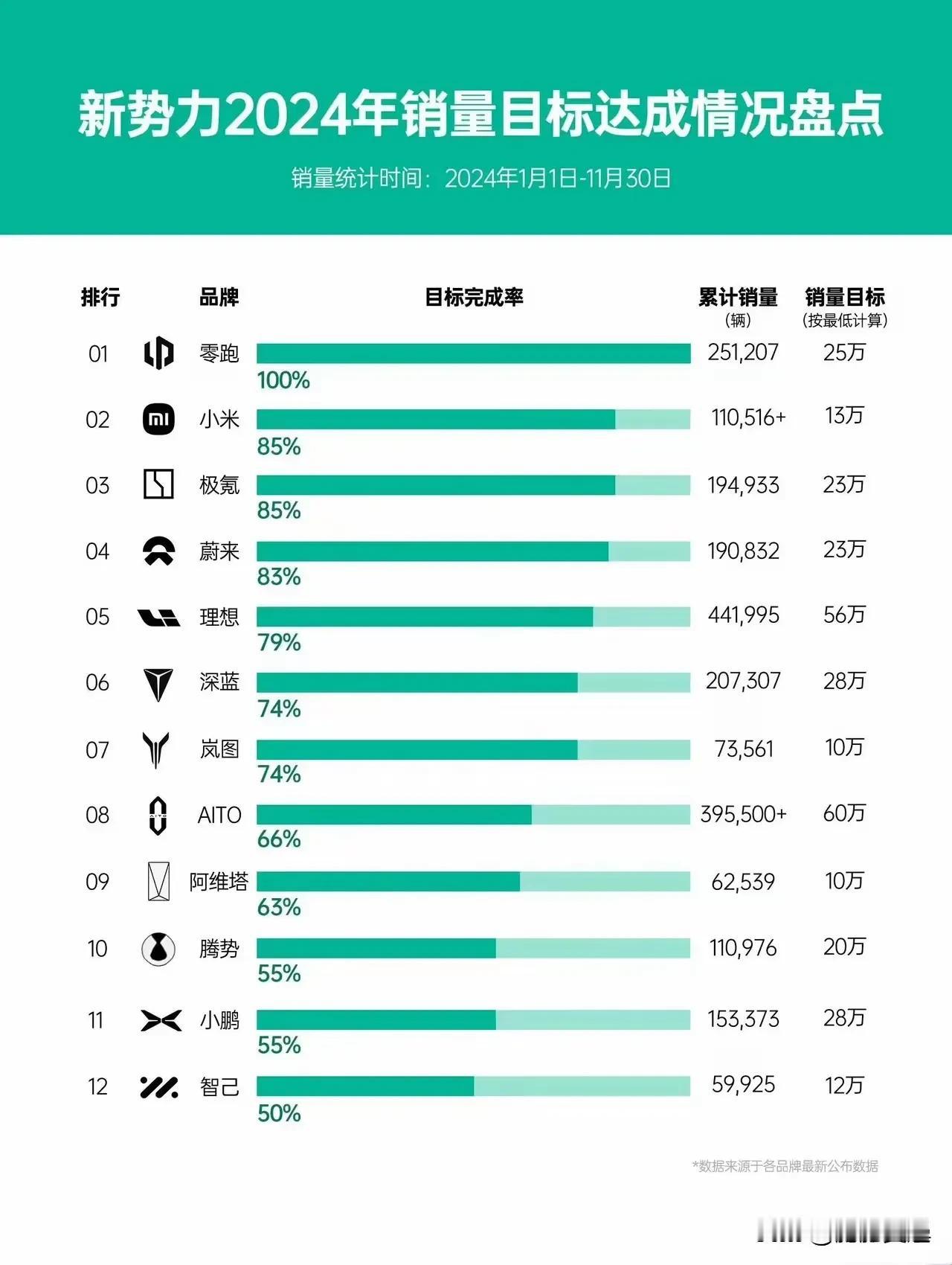 新能源新势力2024年销量完成情况，零跑还是厉害，销量比预估的多了不少，小米和极