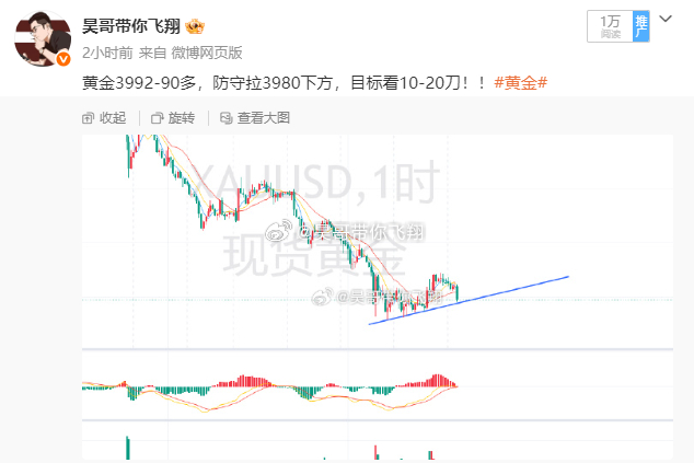 黄金3990多，4012出局，获220点趋势线触及拉起，下方3980就是这一段反
