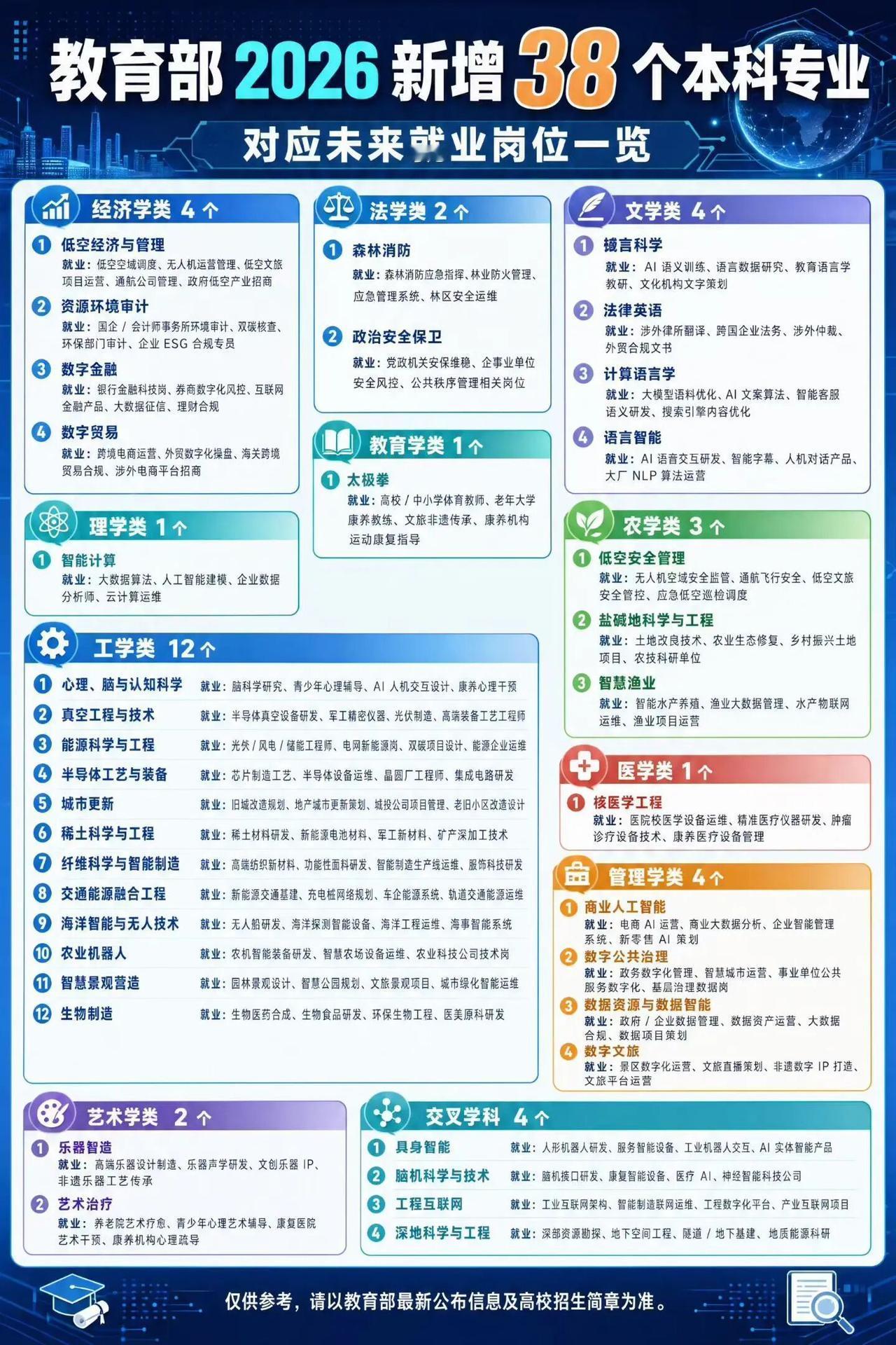 2026届高考生和家长注意了！教育部最新公布新增38个本科专业，大多紧扣新兴行业