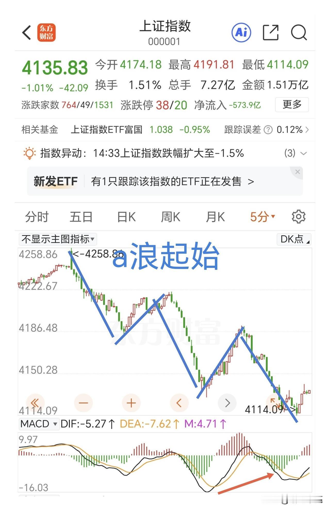 日线强顶分型结构确定了，降低超跌反弹的预期，今天加仓做T的要在周一冲高的时候减出