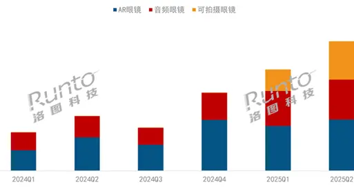 小米入局 中國智能眼鏡銷量暴增148% 可拍攝眼鏡火了