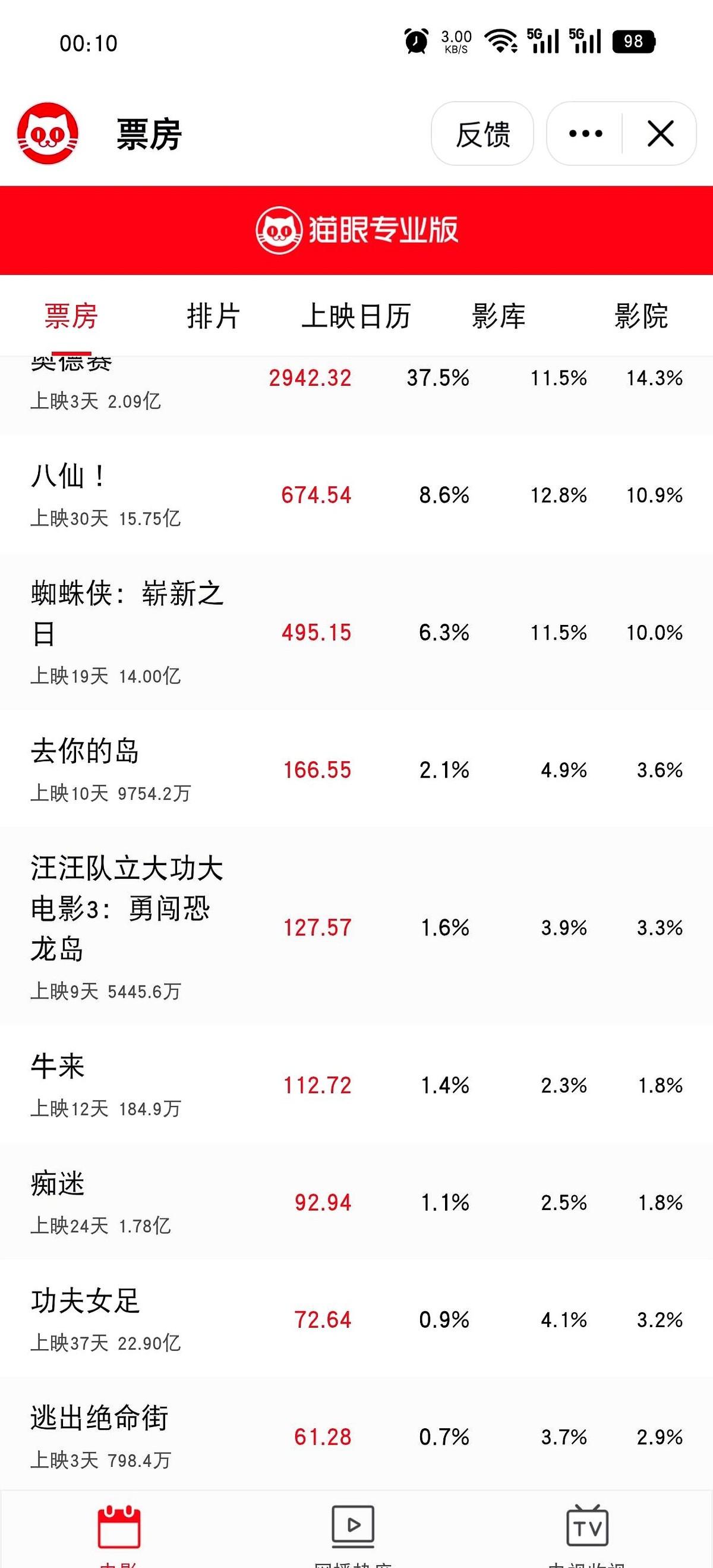 上映10分钟票房飙到110万，单日直接把周星驰的《女足》甩在身后。

这部叫《牛