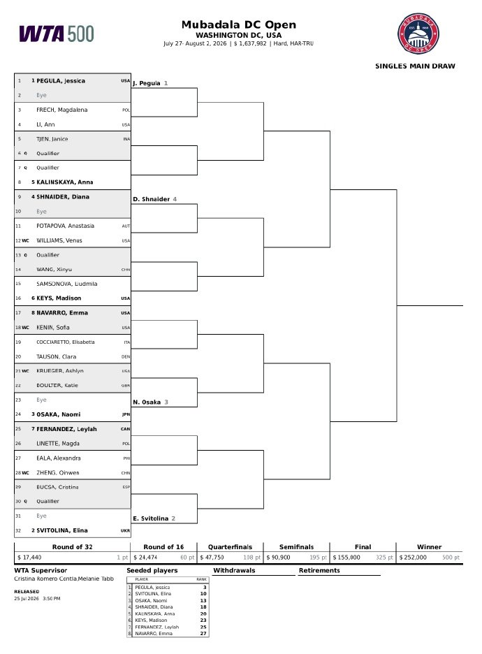 WTA华盛顿站签表出炉郑钦文首轮对阵伊埃拉WTA500华盛顿站签表揭晓，郑钦文持