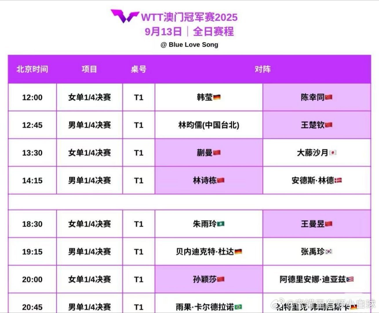 wtt澳门冠军赛2025 虽然但是……男线又只剩王楚钦和林诗栋了…… ​​​