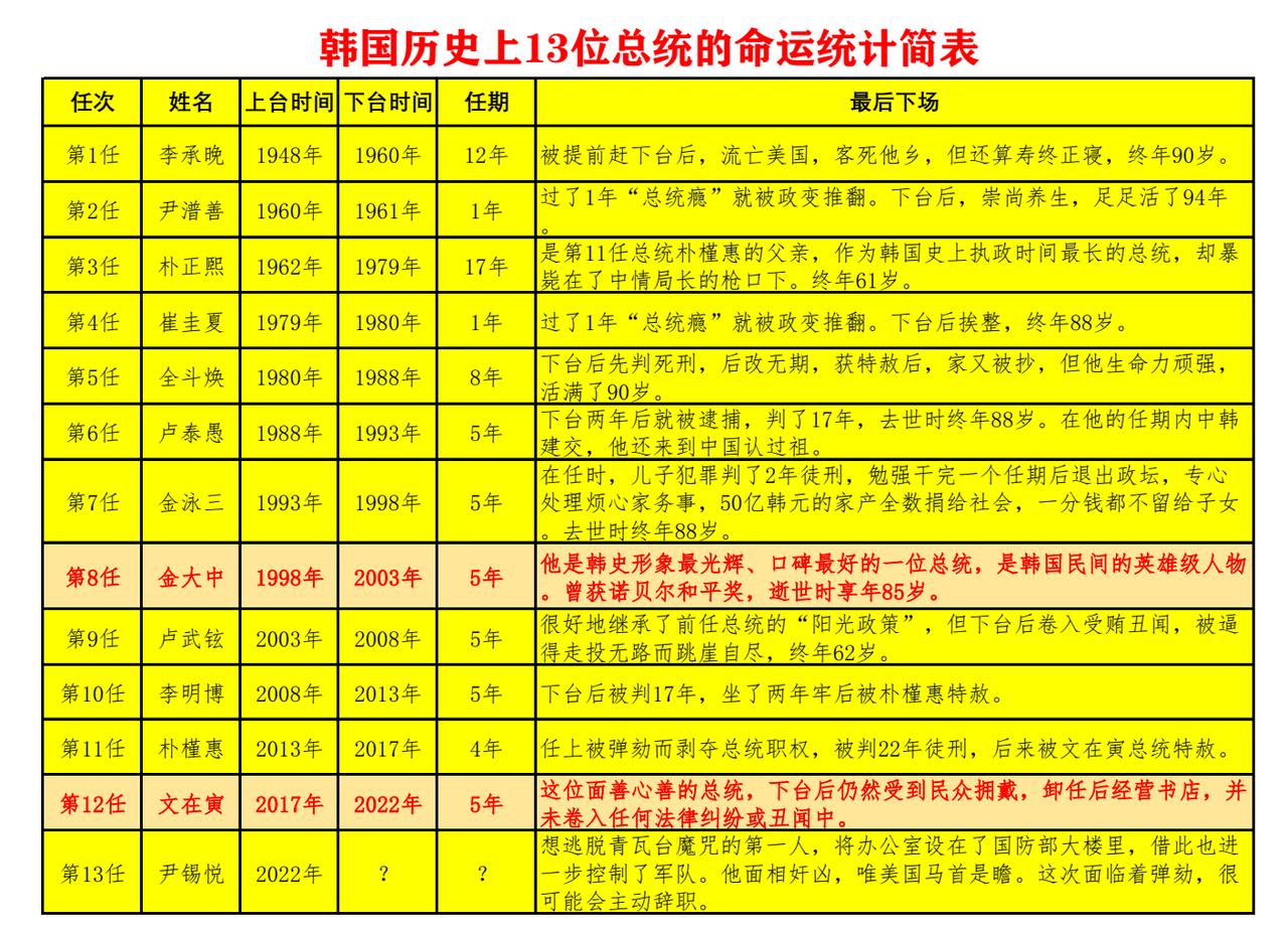 尹锡悦，作为韩国历史上最亲美的一个总统，昨晚今晨处在风雨飘摇中，大概率会落得一个