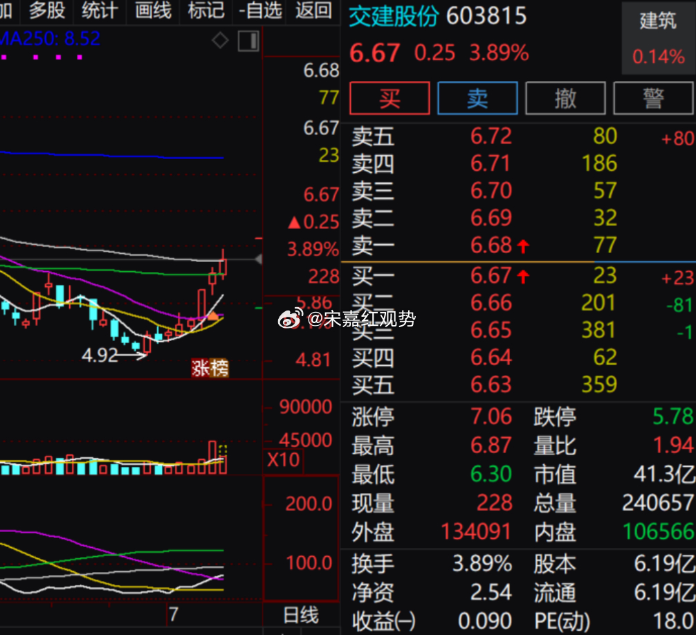 建筑板块的$交建股份 sh603815$ ，现价 6.67 元，目前涨幅 3.8