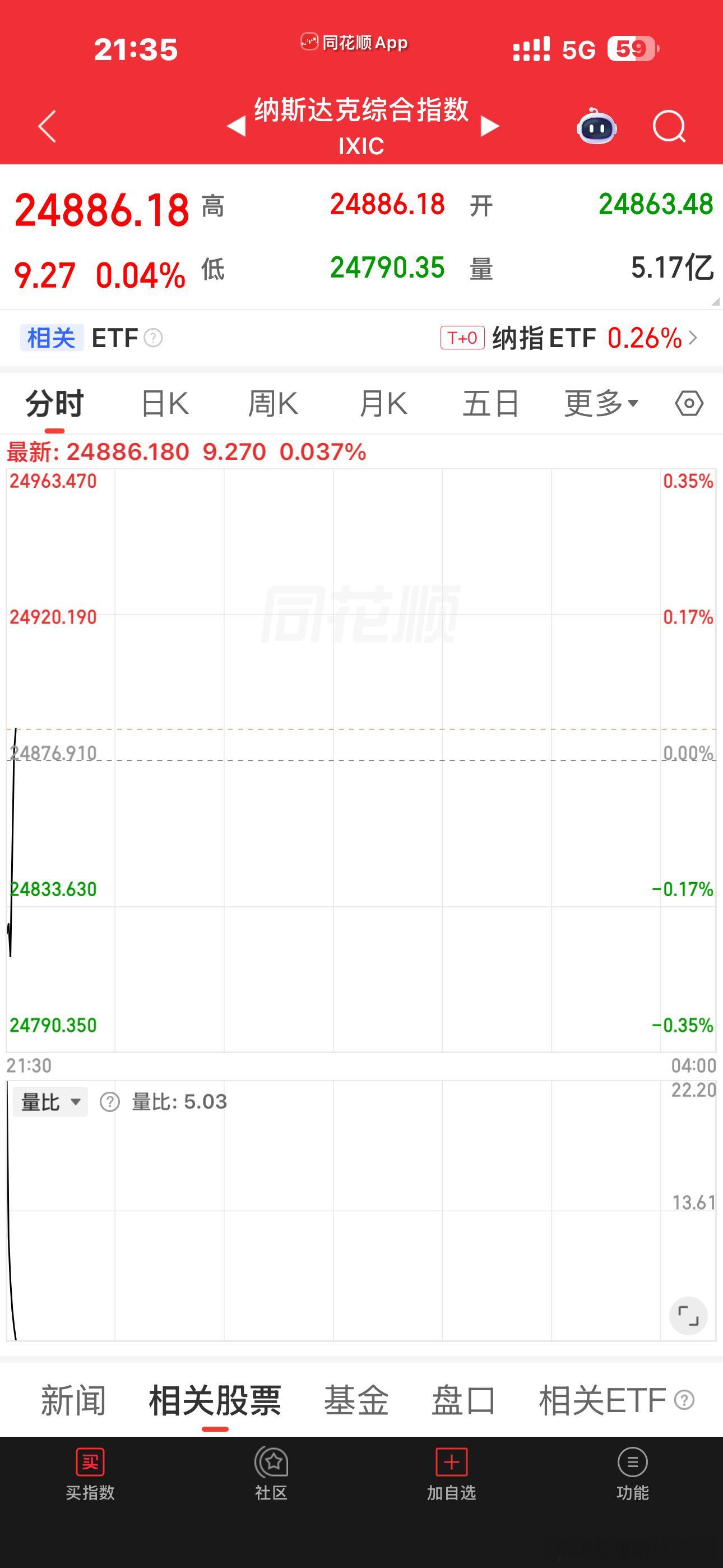我刚刚截完图，想发一个，你们看，美股被我们带红了，然后看了一下评论，等我看完评论