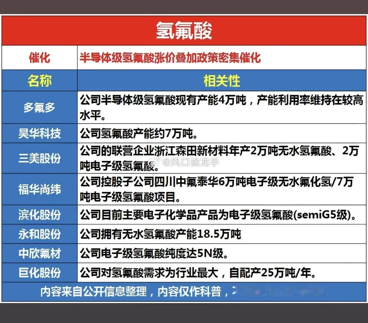 氢氟酸涨价完整梳理（分三大梯队：G5半导体级/工业级/上游萤石原料）一、本轮涨价