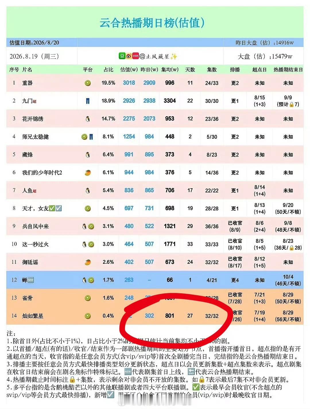 95🌸虞书欣现代剧集均801，缘分天注定！这个梯队一番集均小于1000，欣欣实