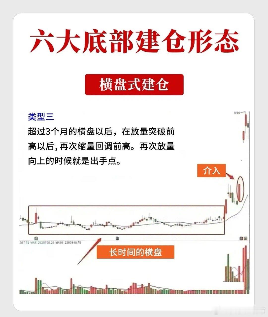 这六种形态是技术分析中关于主力资金在底部吸筹的经典图表模型。一、 横盘式建仓形态
