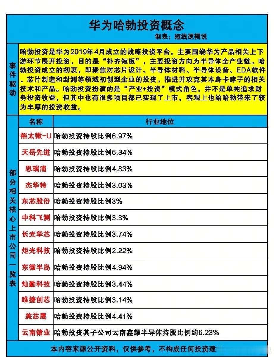 华为半导体"王牌军团"！哈勃重仓核心股，全产业链布局卡脖子环节哈勃投资是华为成立