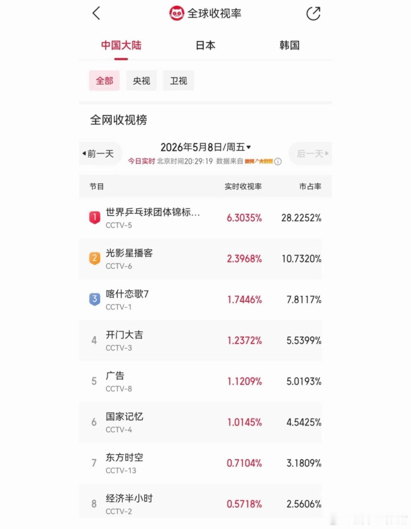 世乒赛收视率破6很正常的现象，乒乓球现在很🔥，王楚钦孙颖莎在更是断层（历史天花