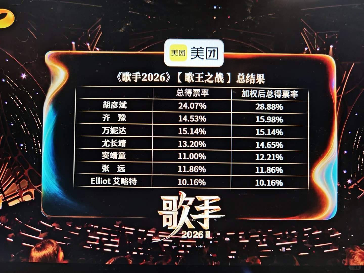 胡彦斌歌王歌王之战最终结果 