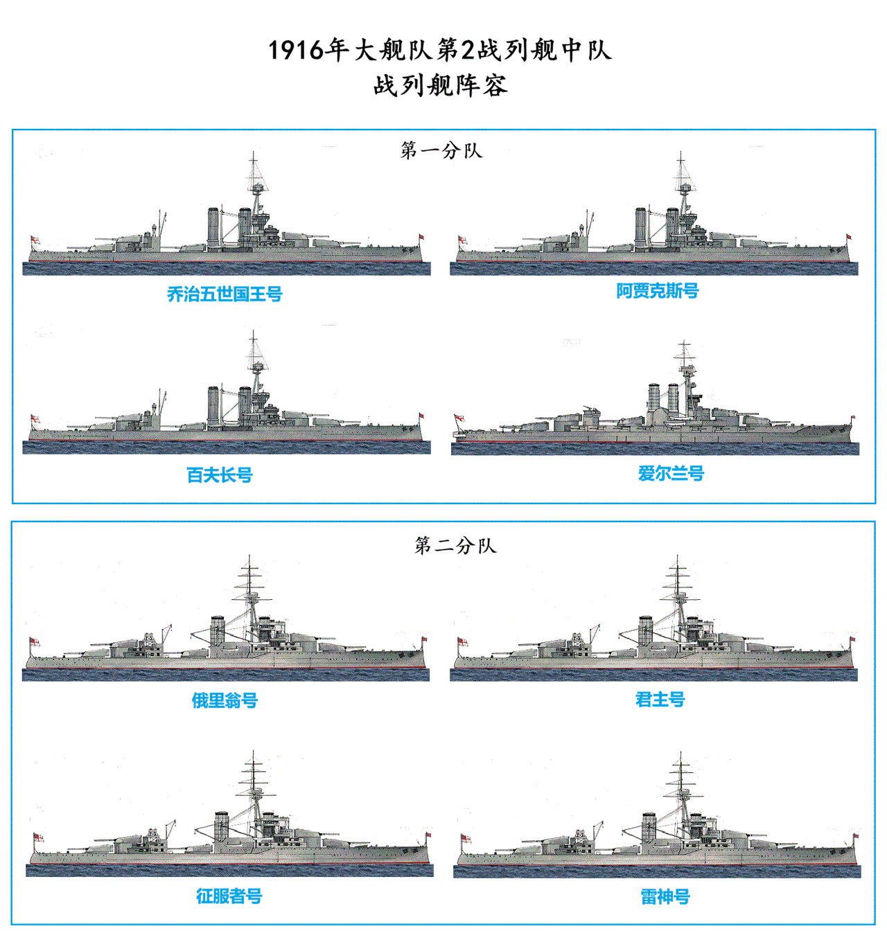 武德是否充沛之：大舰队第二战列舰中队阵容
1916年日德兰海战前，英国皇家海军第