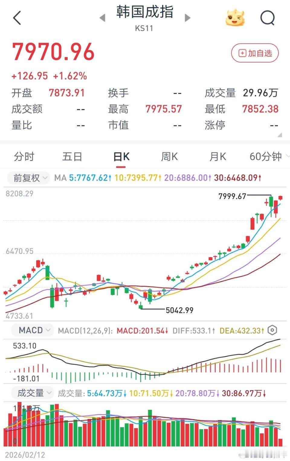 韩国股指今天继续上涨，目前涨幅超过1.62%。三星电子股价涨超3%，创下历史新高