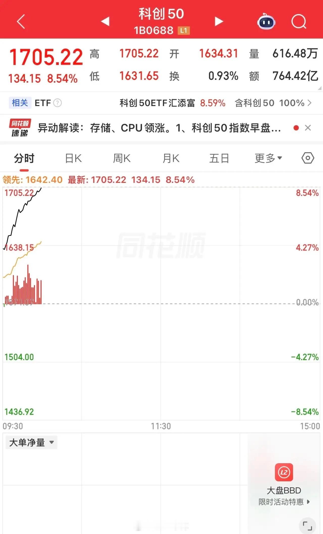 今天大A科创50暴涨超8%，距离2020年7月份创下的历史新高1726点只有一步