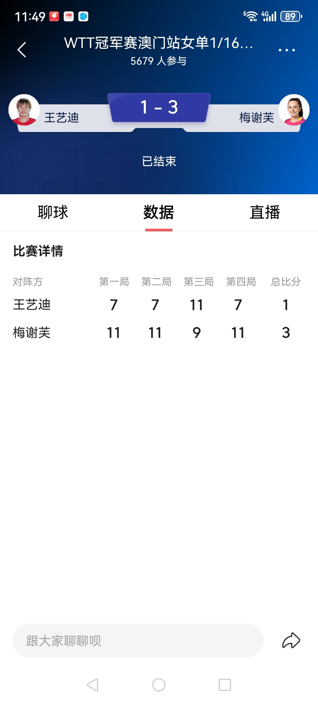 国乒输球从男乒传染到女乒，刚刚王艺迪在澳门冠军赛首轮1：3输给了梅谢芙，国乒还有