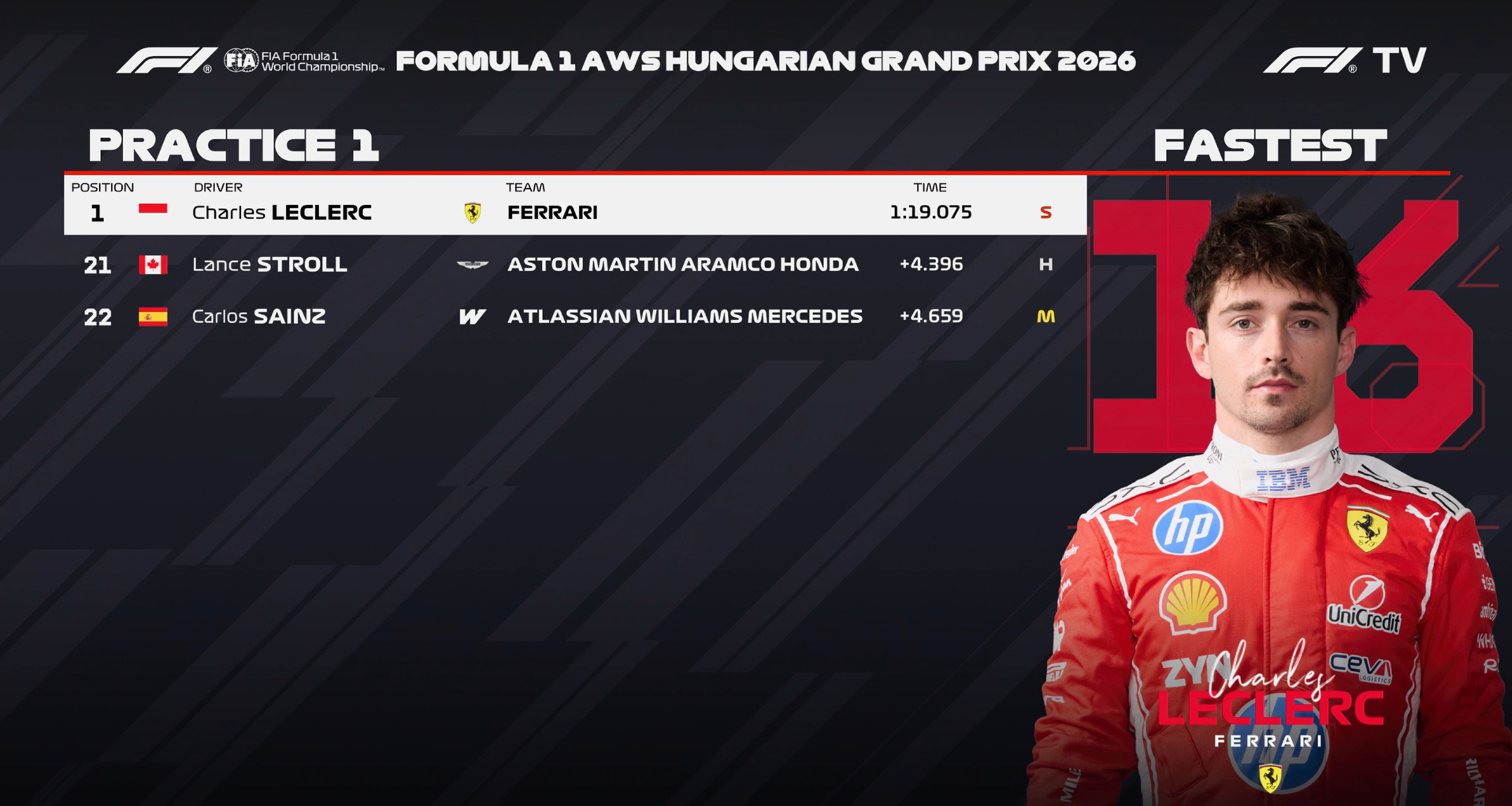 F1匈牙利大奖赛FP1成绩：勒克莱尔最快但遭遇赛车故障，维斯塔潘P2，阿隆索P1