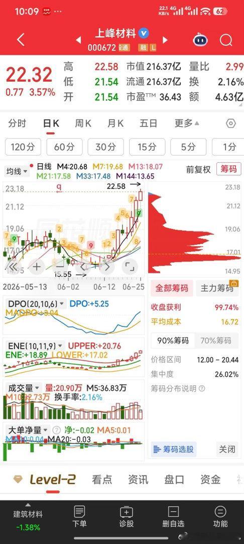 上峰材料，好戏才开始。今日看盘