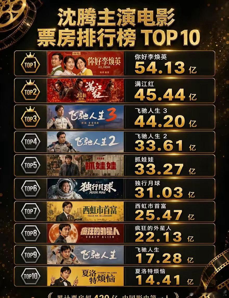 420 亿！沈腾把中国影史天花板又抬高了。中国影史第一位主演票房破 400 亿的
