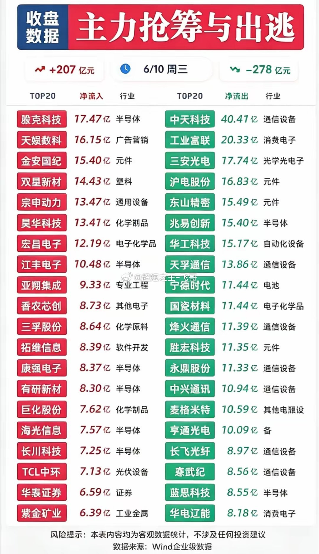 6月10日收盘主力资金动向：抢筹与出逃TOP20榜单大盘资金流向股票净流入分享选